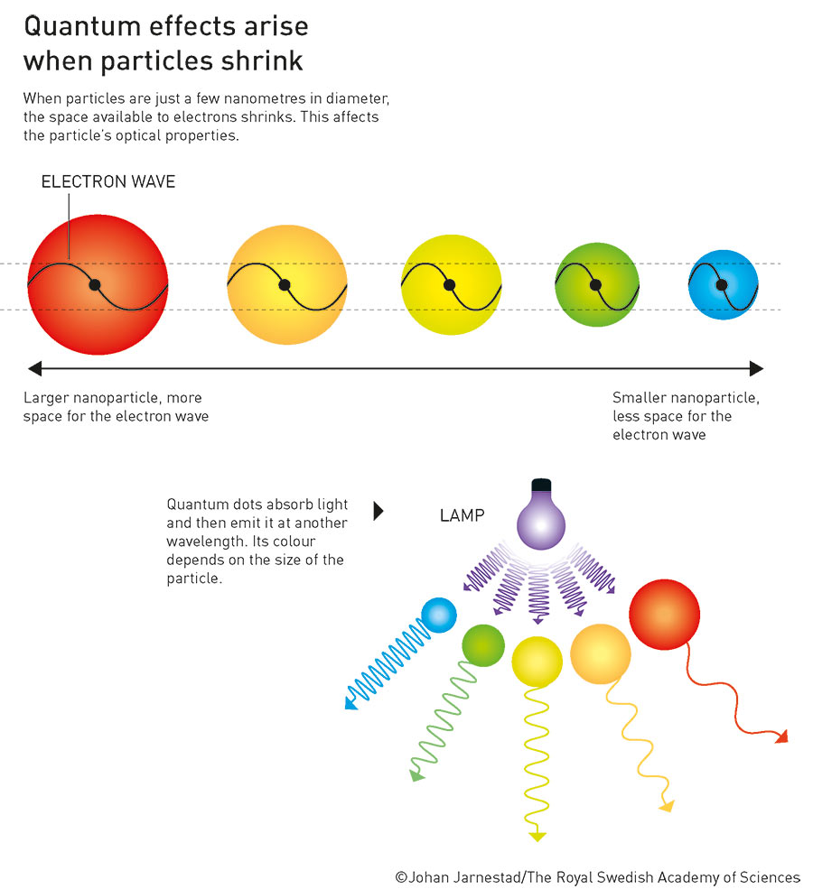 Kleine Teilchen, ganz groß: Quantenpunkte und ihre Entdeckung