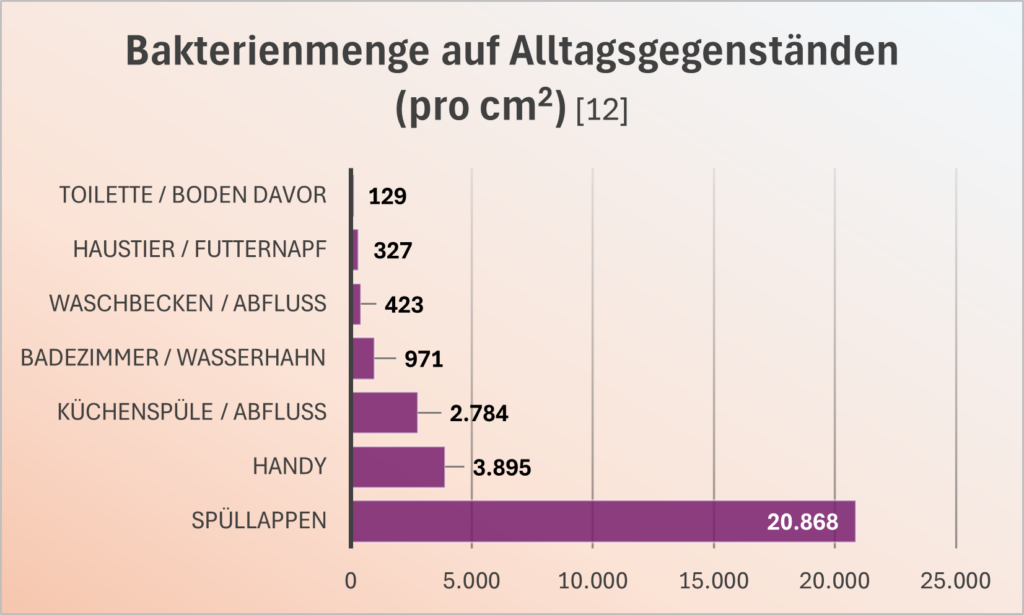 Wieviel Hygiene hilft gegen Erreger?