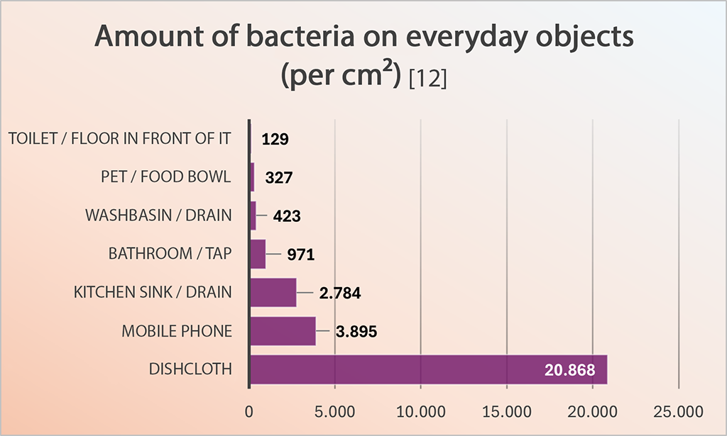 How much does hygiene help against germs?