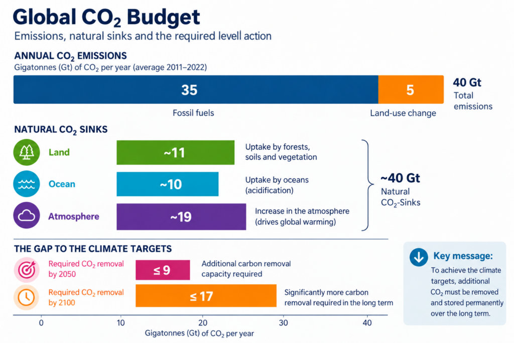 CO₂ vacuum cleaner for the atmosphere