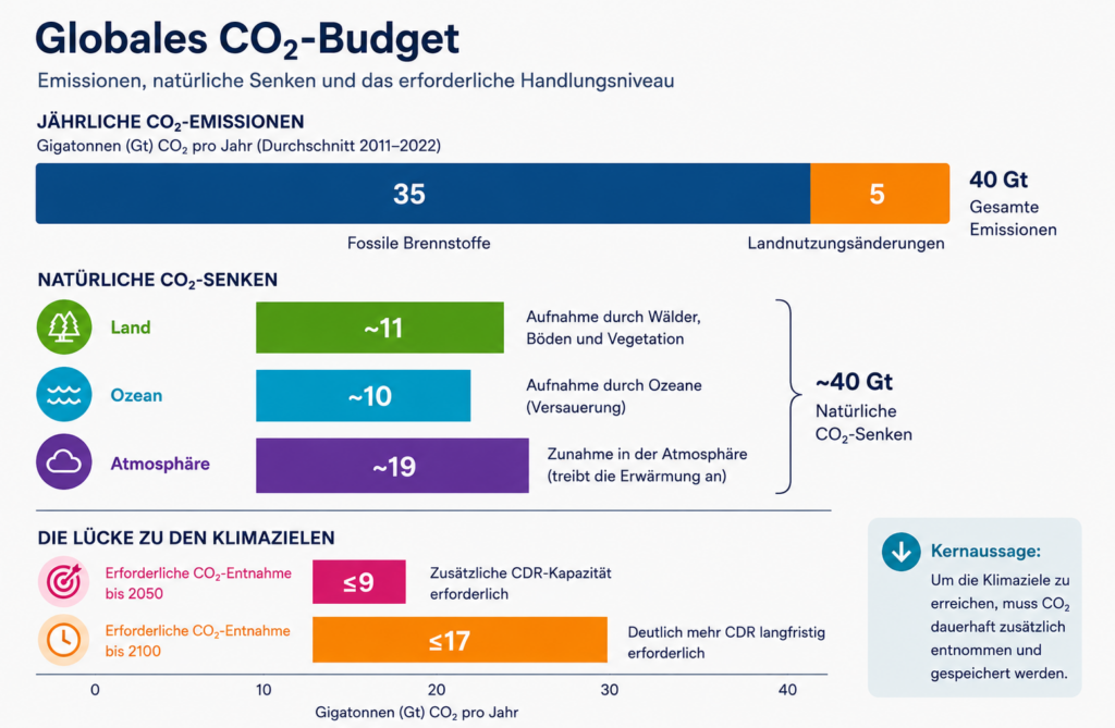 CO₂-Staubsauger f&uuml;r die Atmosph&auml;re